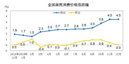 2019年12月份，全国居民消费价格同比上涨4.5% 。2019年12月份，全国居民消费价格同比上涨4.5%