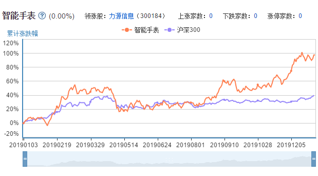 智能手表概念A股市场表现