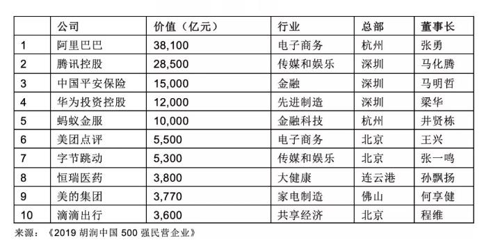 胡润研究院发布《2019胡润中国500强民营企业》。榜单显示，阿里巴巴以3.8万亿市值位列第一，腾讯以2.9万亿市值位列第二，平安保险以1.5万亿市值位列第三。
