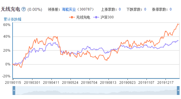 无线充电概念股票的市场表现