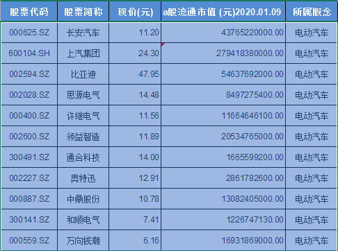 电动汽车概念龙头股票