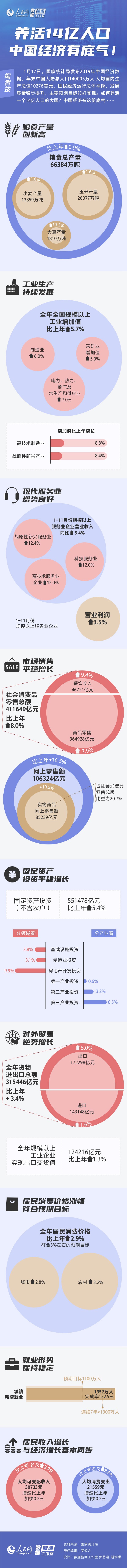 图解：养活14亿人口 中国经济有底气