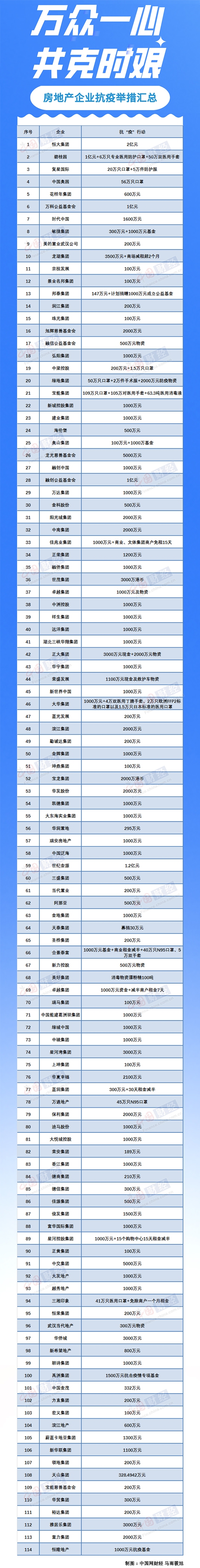 中国房企“捐款捐物”抗疫情信息：截至2月9日，已有超过110家房企捐款捐物，捐款总金额超过16亿元，物资若干。