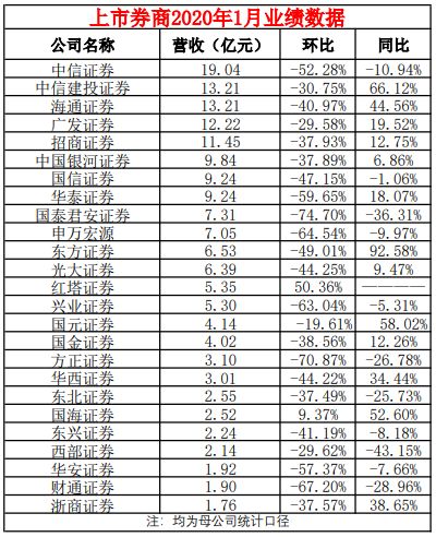 共有25家A股上市券商公布1月业绩数据：从整体数据来看，今年1月，25家上市券商合计实现营收164.68亿元，环比下降48.12%。