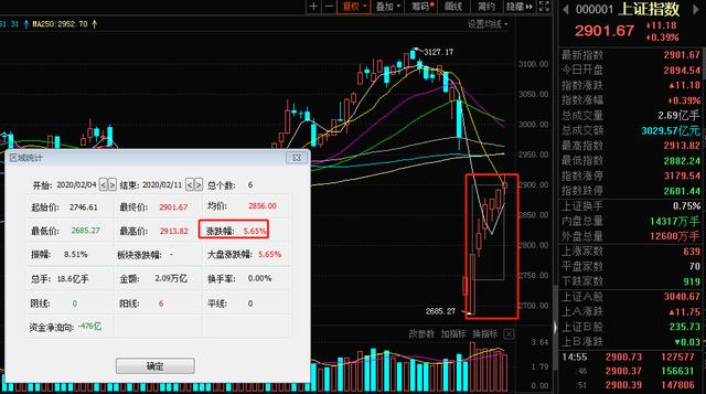 后续伴随逆周期对冲政策的陆续出台，“钢铁、建材、化工、机械”等周期行业或迎来修复行情。