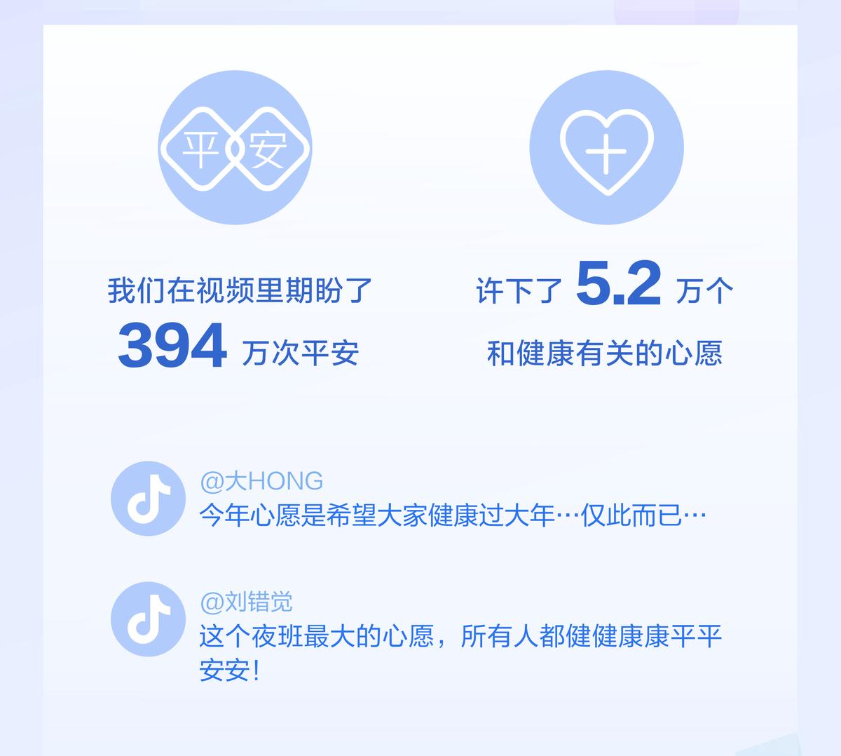 抖音发布《抖音2020年春节数据报告》:抖音用户共搜索了4373万次和武汉疫情有关的内容;394万个视频和平安相关 医务人员获赞8.6亿次