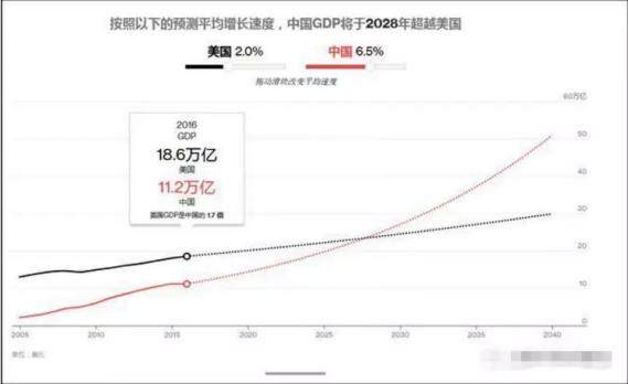 经初步核算，2019年我国国内生产总值近百万亿元，稳居世界第二位。据OECD的预测，2019年美国经济有望增长2.4%，GDP总量或将突破21万亿美元，折合人民币约147万亿元。未来，中国会成为世界超级大国吗？