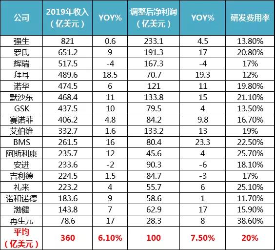 17家跨国药企2019年财报数据（按照销售收入金额排名）：强生仍然稳坐销售冠军宝座，罗氏仅次于强生位居第二，再次碾压“宇宙大药厂”辉瑞。但从销售额增速来看，拜耳以19%的增速排名第一，包括拜耳在内共有6家药企取得两位数增速。安进、辉瑞收入出现负增长。