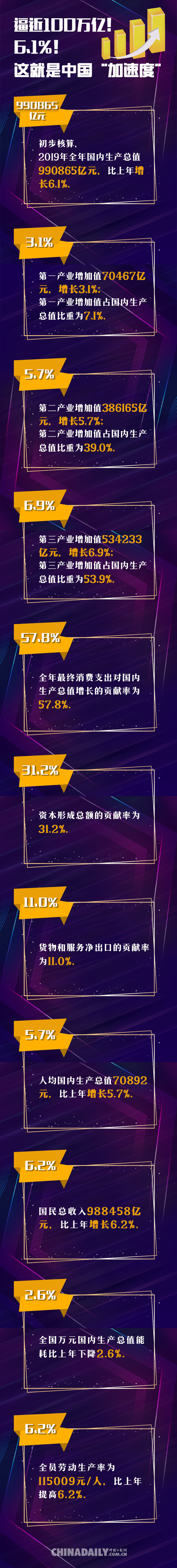 2月28日，国家统计局发布《中华人民共和国2019年国民经济和社会发展统计公报》，公报中显示，初步核算，2019年全年国内生产总值990865亿元，比上年增长6.1%。