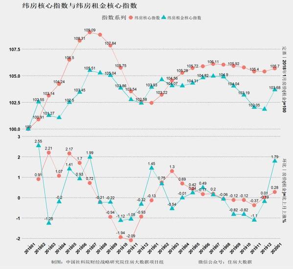 中国社科院财经战略研究院邹琳华住房大数据研究团队：2020年2月《中国住房大数据分析报告（抗疫专题）》-一二线城市稳中趋升，三四线城市稳中趋降