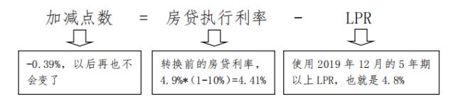 存量浮动利率贷款定价基准转换已于3月1日如期启动，但是转换后贷款利率到底怎么计算？个人房贷到底转换后有什么变化？