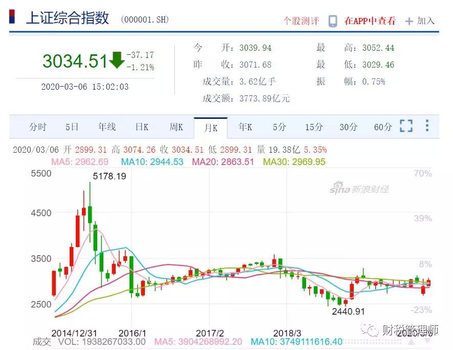 种种迹象表明，股票市场的中国牛市正在缓缓开启，新一轮牛市是一个大概率事件，赚大钱的周期来了，你准备好了吗？