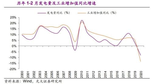 3月份以来，我国发用电量明显回升。3月17日，全国全口径发电量179亿千瓦时，较2月底提高10.8%，较去年同期增长1%，日发电量实现今年春节以来首次正增长。