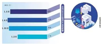 机构预计新基建投资重点领域在5G、轨道交通，合计投资规模或超7000亿