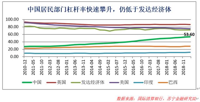 怎么才叫过度负债呢？微观层面容易判断，一旦借款人感受到明显的还款压力，就要停止借钱了；宏观层面则不同，做不到“如人饮水冷暖自知”的精准，多数情况下，只能通过国际比较做一个粗略判断。