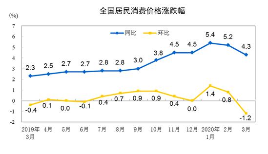 2020年3月份，全国居民消费价格同比上涨4.3%。其中，城市上涨4.0%，农村上涨5.3%；食品价格上涨18.3%，非食品价格上涨0.7%；消费品价格上涨6.2%，服务价格上涨1.1%。