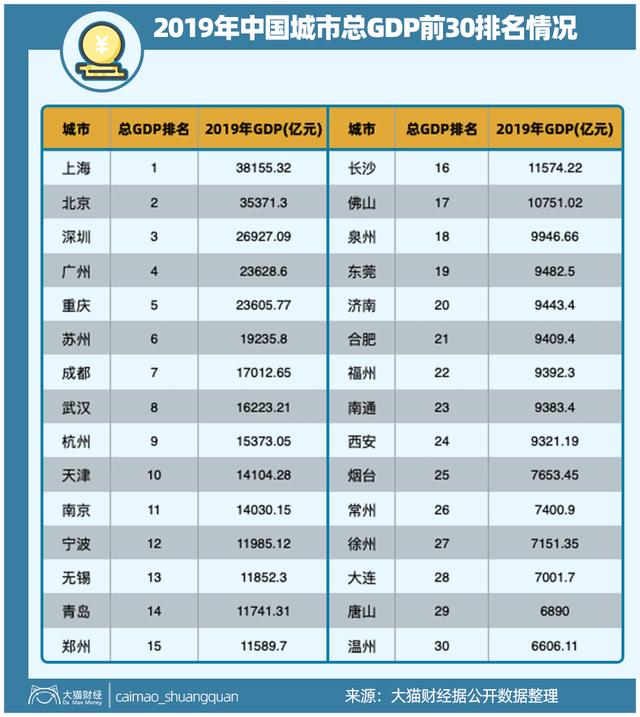 一季度啥情况大家心里有数，接下来怎么干关系千家万户的生意与生活，报复性消费、报复性存钱都是假的，报复性挣钱才是真的。中国城市赚钱能力大排行！哪些地方最失意？最好赚钱的是哪里？