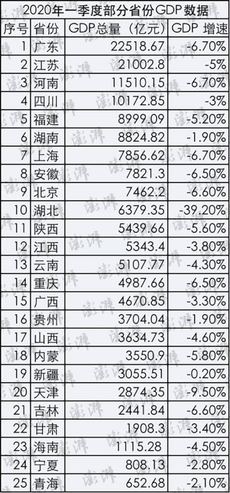 今年一季度GDP为6379.35亿元，同比下降近四成。从GDP增速来看，25个省份中，除湖北和天津外，有23个省份的增速超过了全国一季度-6.8%的数据。  2020年一季度部分省份GDP数据