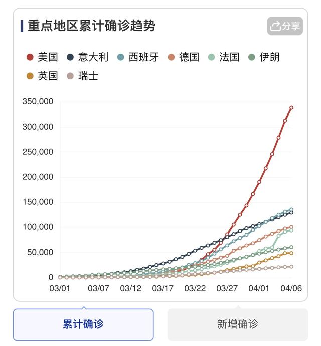 根据美国约翰斯·霍普金斯大学6日发布的全球新冠疫情最新数据显示，截止美国东部时间6日7时，全球累计确诊病例1286409例，其中累计死亡70356例。