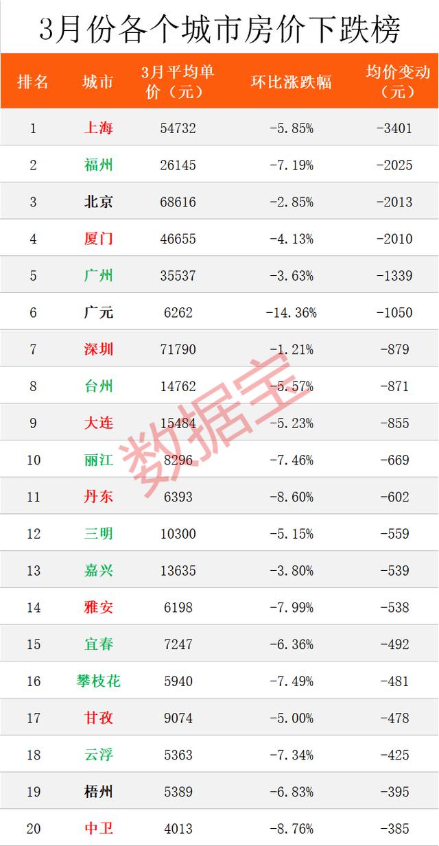 3月份全国121城房价下跌，中国城市四大领头羊——北、上、广、深，3月份二手房全部下跌，其中，上海下跌5.85%位居四大一线城市跌幅榜首位，每平跌3401元雄踞榜首。