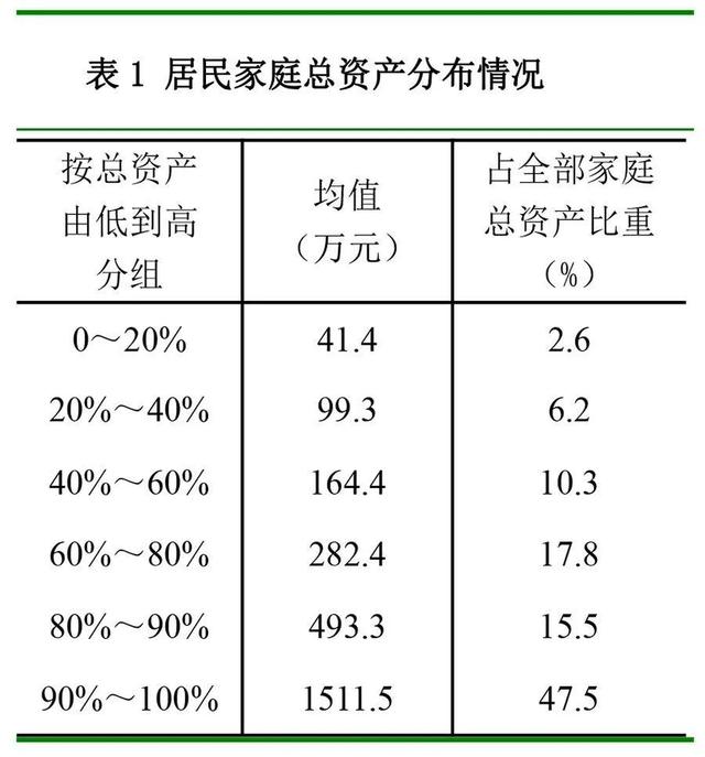 中国居民家庭的资产和负债情况如何？一份来自央行的权威调查报告揭示了最新情况：城镇居民家庭资产负债率为9.1%，总体稳健，少数家庭资不抵债；居民家庭债务收入比为1.02，略高于美国居民水平（0.93）；偿债能力总体较强，偿债收入比为18.4%，居民家庭债务风险总体可控。