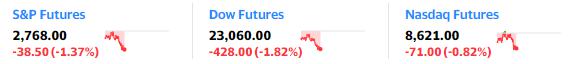 全球金融市场的风暴：油价崩跌、黄金重挫超35美元、道指期货跌超400点……