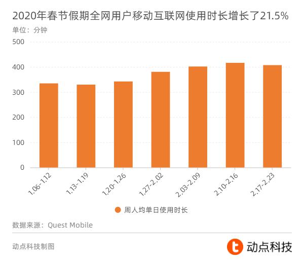 疫情以来，人们的使用移动互联网的习惯发生了怎样的改变？对移动互联网的深度依赖又将影响哪些行业和公司？移动互联网的生态格局又在发生怎样的变化？通过几组数据来了解一下。