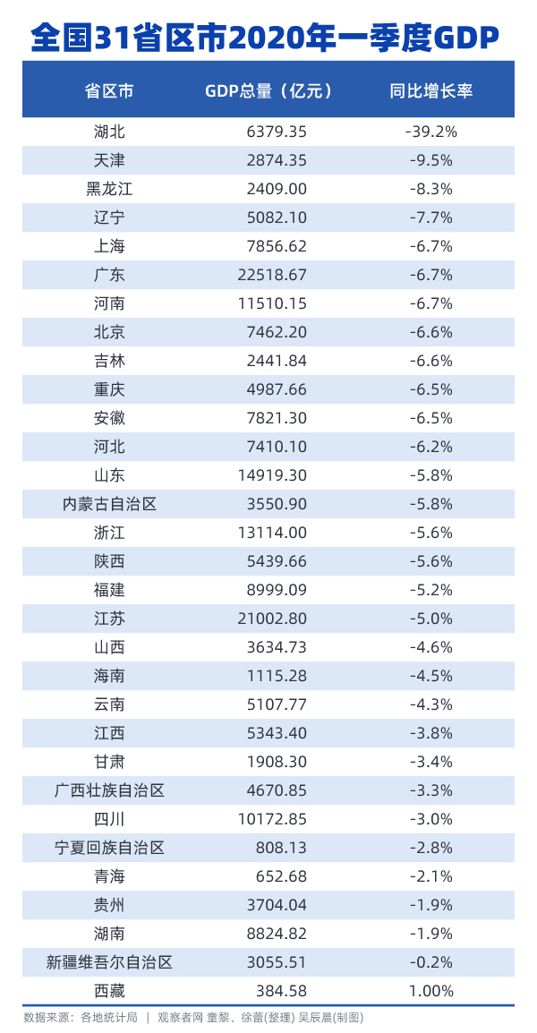 西藏一季度GDP增速位列全国第一，也是31个省区市中，一季度GDP增速唯一实现正增长的省级单位。