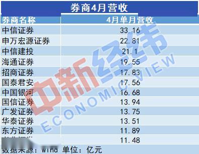 Wind数据显示，中信证券、申万宏源、中信建投、海通证券等12家券商4月单月营收均超过10亿元。其中，中信证券以33.16亿元遥遥领先。