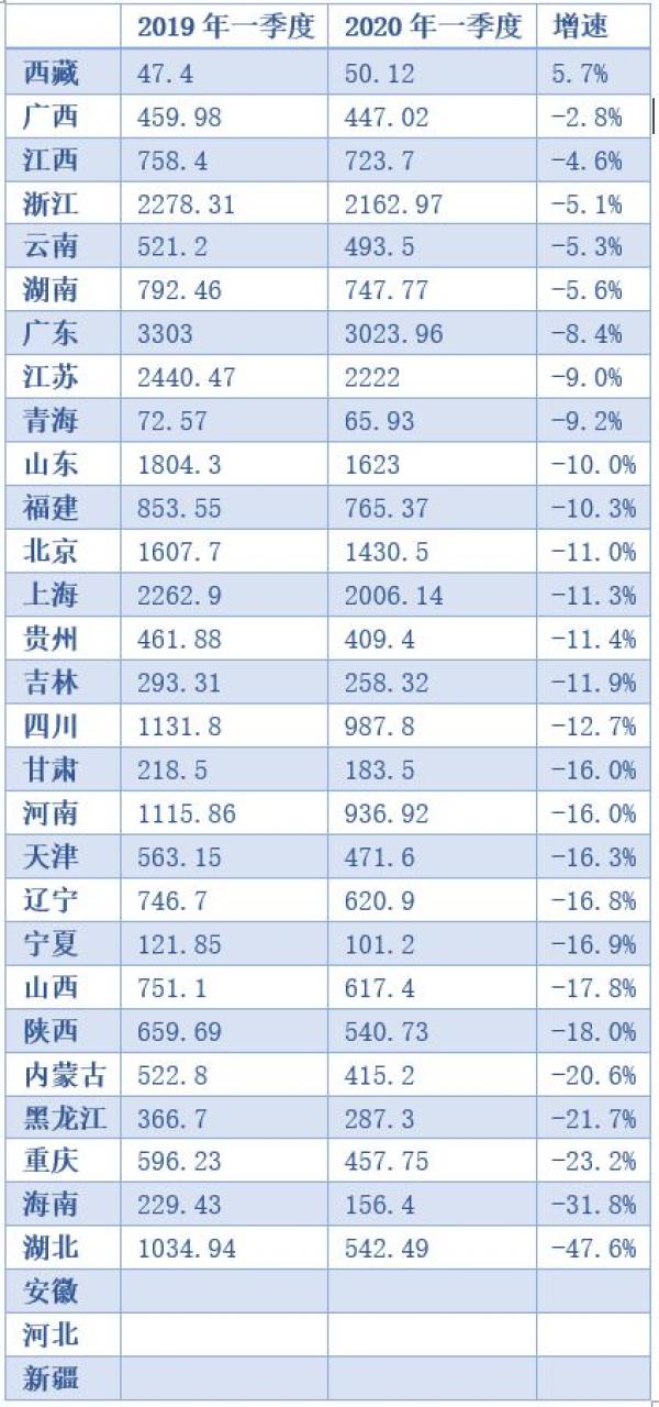 据财政部消息，一季度，全国一般公共预算收入45984亿元，同比下降14.3%；支出55284亿元，同比下降5.7%。