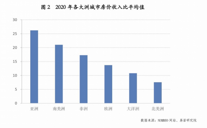 上海易居房地产研究院发布了《全球80城房价收入比研究报告》，从全球来看，发展中国家城市的房价收入比高于发达国家和地区。亚洲城市房价收入比为全球最高，香港这一数值排第一。若论过去十年的房价收入比涨幅，则是孟买居榜首。
