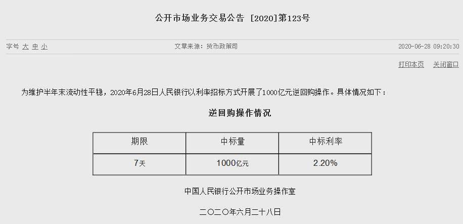 央行早间公告称，为维护半年末流动性平稳，28日公开市场开展1000亿元逆回购操作，期限为7天，中标利率2.20%，较上次维持不变。