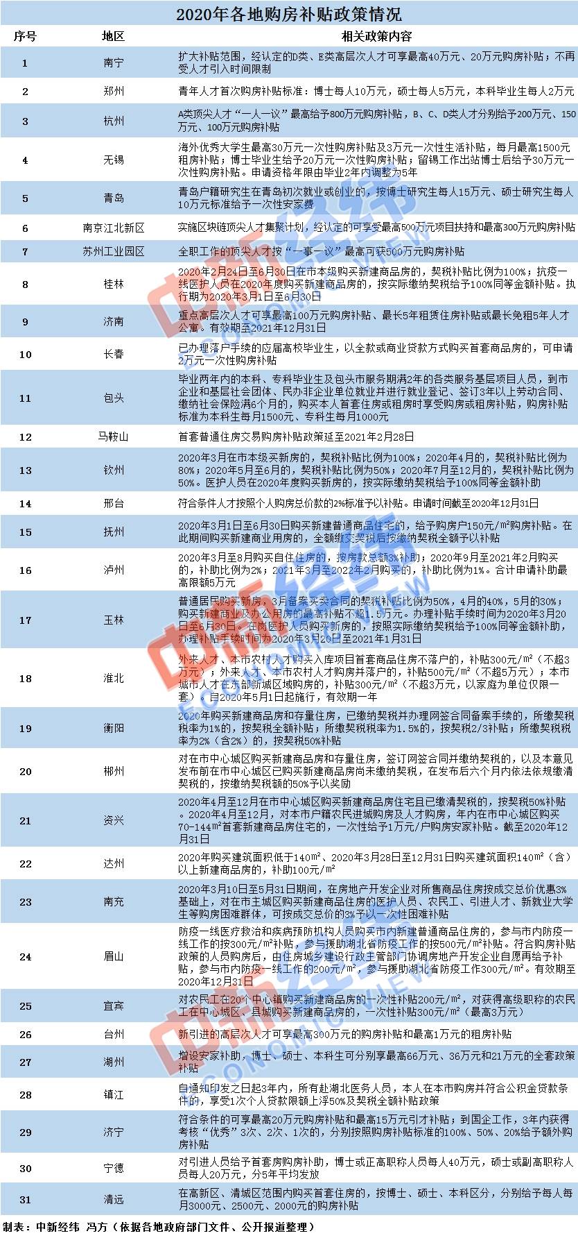 根据各地政府部门文件以及公开报道，今年以来，多个地区发布或调整对引进人才、医护人员、农民工等群体给予购房补贴的政策。从金额来看，有6个地区补贴金额达到百万级别，分别为杭州、苏州工业园区、南京江北新区、台州、南宁和济南。