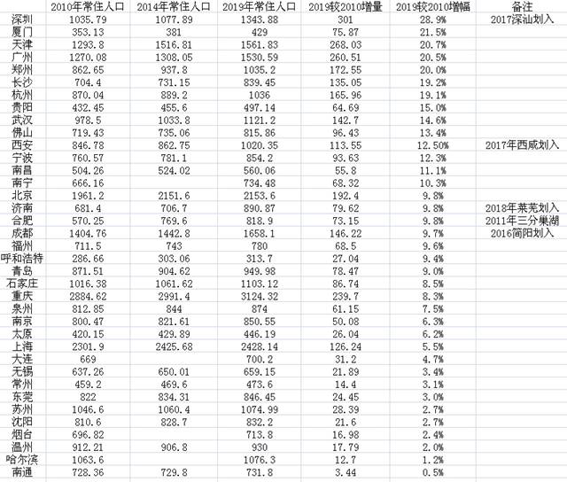 2010~2019年37个重点城市常住人口数据发现，各城市的人口增长出现明显分化，尤其是2015到2019年这段时间。其中珠三角、杭州湾、中西部强省会的人口增幅较大，而东北等部分区域的中心城市人口增长较为缓慢。