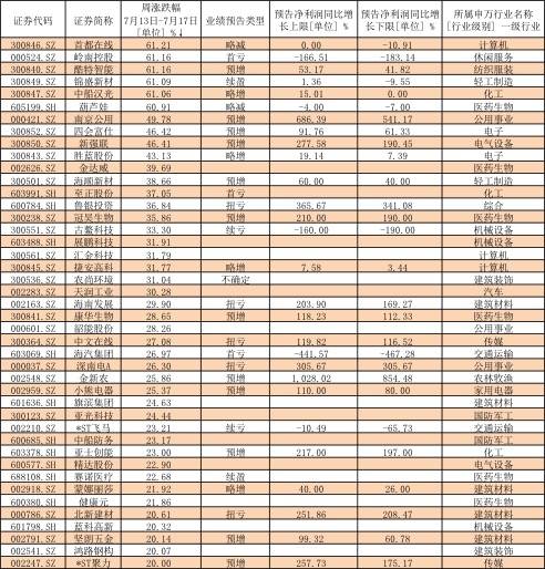 两市调整及个股普跌之下，仍有不少个股逆势上涨，展示出抗跌性。这些个股为什么抗跌？此外，部分中报业绩预亏股股价本周同样一飞冲天，这又是为什么？