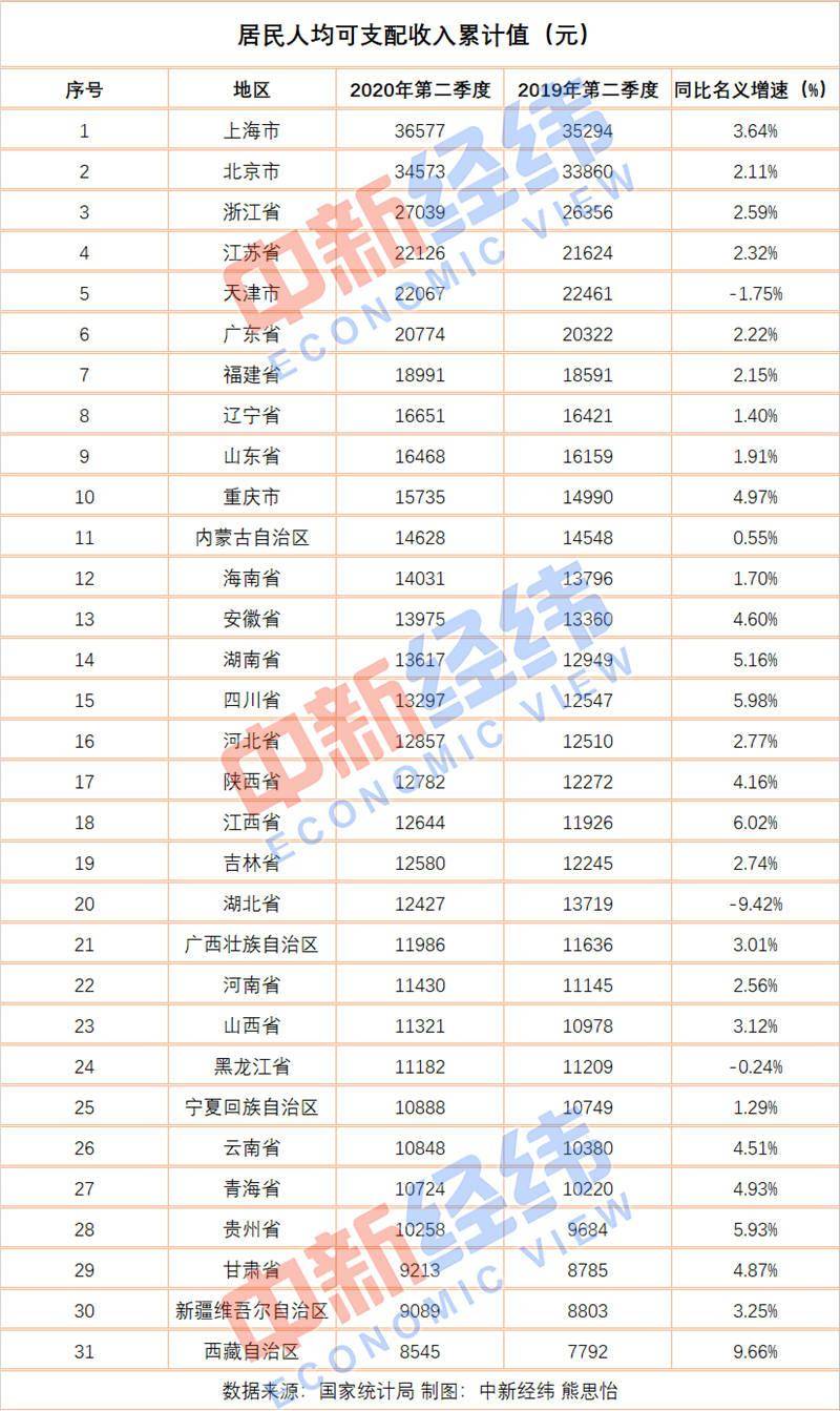 日前，国家统计局网站公布2020年上半年31省份居民人均可支配收入显示，上海、北京人均可支配收入突破3.4万，另有8省份上半年人均可支配收入超全国平均线。