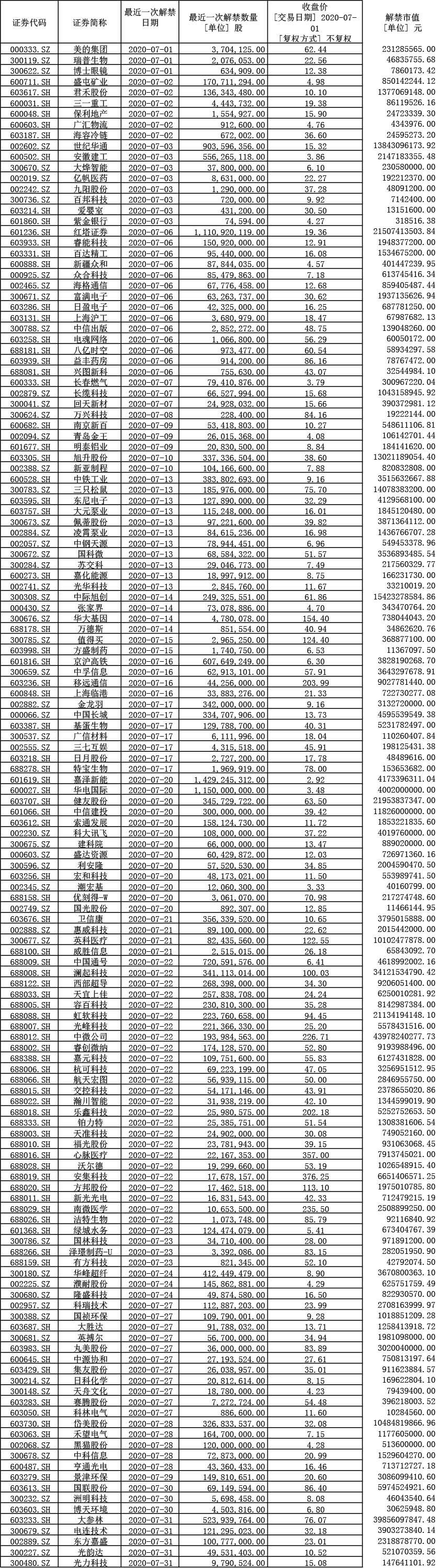 7月行情开启，沪指站上3000点大关，与此同时，又一波解禁小高峰即将来到，刚刚品尝到牛市滋味的投资者需要恐慌吗？