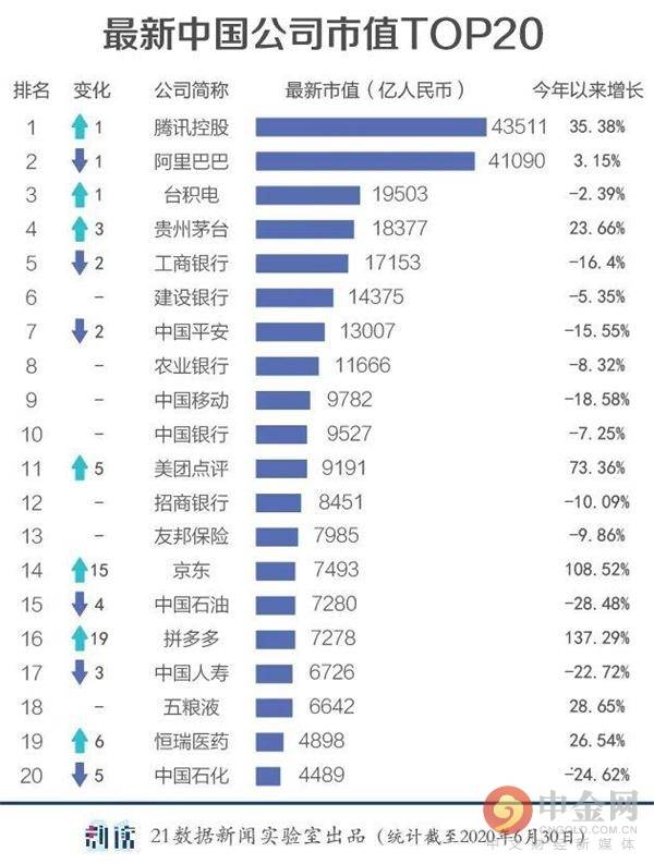 截至 2020 年 6 月 30 日，在上海、深圳、香港、纽约等全球 15 个交易所上市的中国上市公司共计 7425 家（已剔除退市公司），上半年新上市 194 家。  总市值合计 112.31 万亿元（人民币，下同），相比去年底的 105.71 万亿元增长约 6.24%。