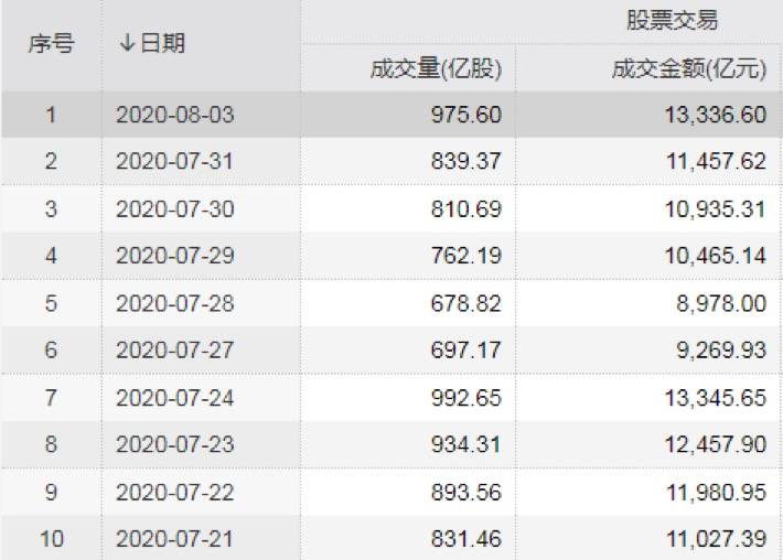 8月3日，A股继续攀升的同时，两市成交金额继续走高并突破1.33万亿元，连续第四个交易日超万亿元。展望后市，A股还有多少上行空间？在科创50指数大涨7.26%的背景下，还有哪些股可以买呢？