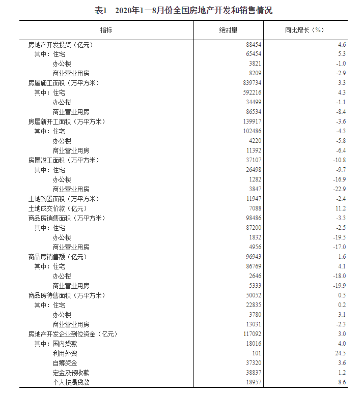 统计局：1—8月全国房地产开发投资88454亿元，同比增长4.6%