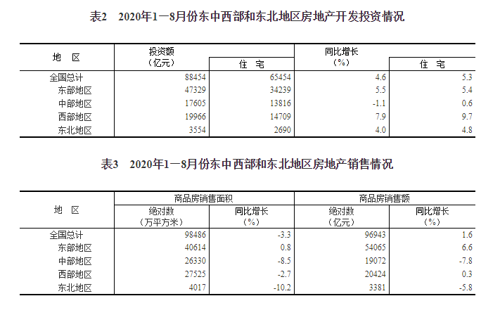 统计局：1—8月全国房地产开发投资88454亿元，同比增长4.6%