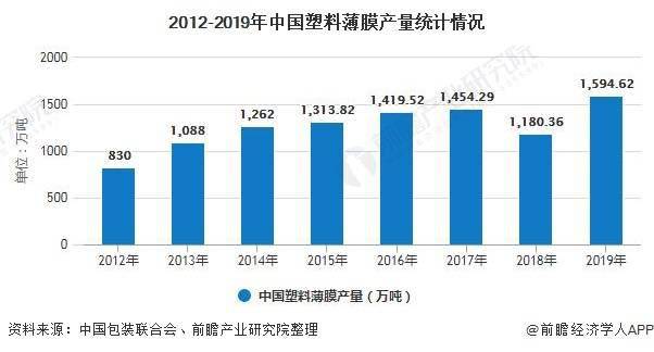 根据中国包装联合会公布的数据，2012年以来，我国塑料薄膜年产量呈波动上升趋势， 2019年为1594.62万吨，较上年增长35.10%，为近几年的最大增速。