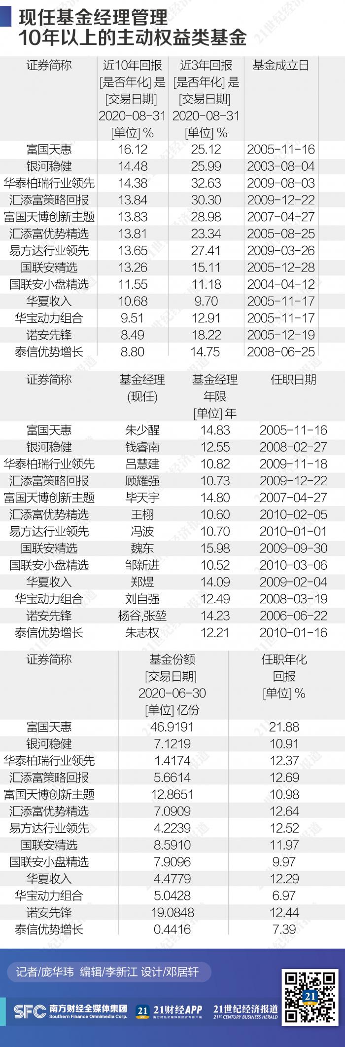 从7000多只基金中，选择了爆款基金出没的主动权益类基金，做了一个10年、5年、3年业绩的筛选。