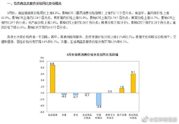 统计局：8月份猪肉价格 同比上涨 52.6%，环比上涨1.2%