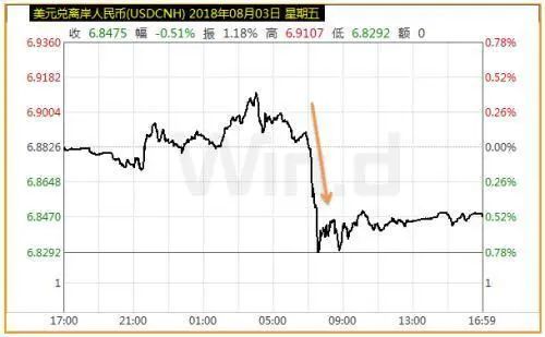 人民币狂涨4800点！换10万美元亏5万元，央行出手