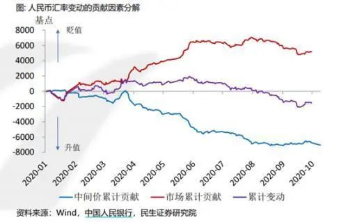 至于人民币汇率将在何时达到均衡？民生证券称需要重点观测以下几个信号：