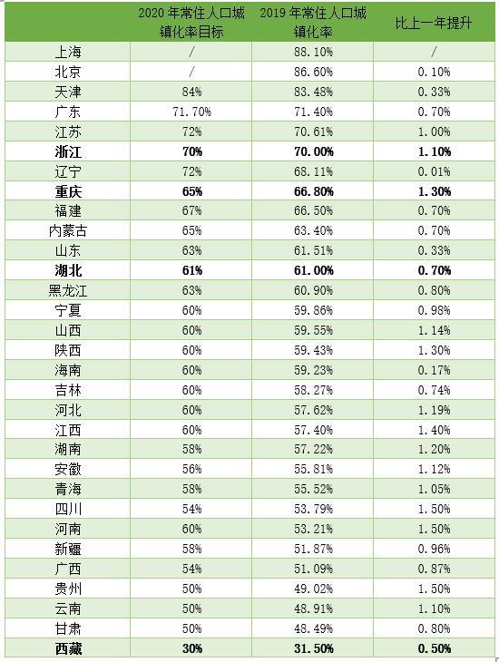 （数据来源：各省区市统计局、公开信息）