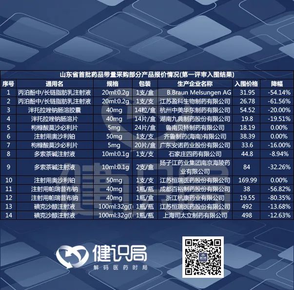 省级带量采购，省际、市级联盟带量采购正在常态化。奥美拉唑、兰索拉唑等都是频频被提到的产品，山东的新趋势也将迅速冲击全国