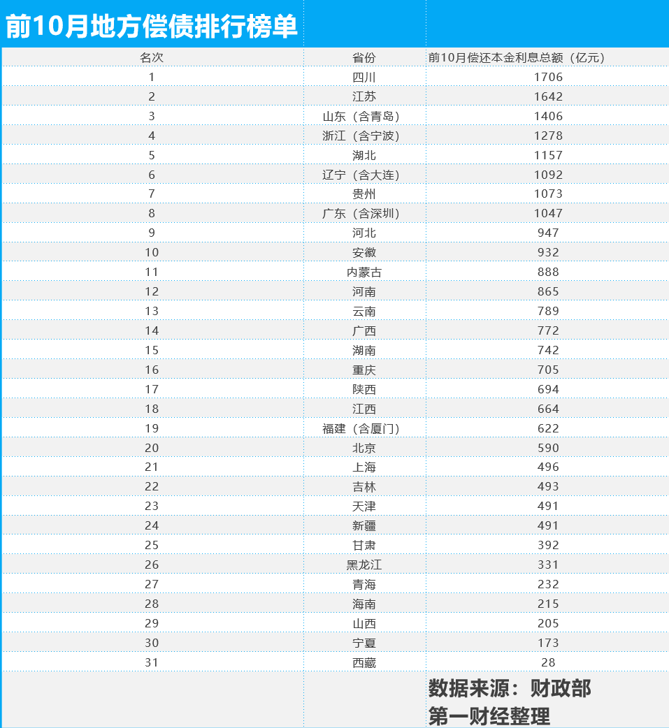 31省份前10月偿债排行榜：8地超千亿，四川居首