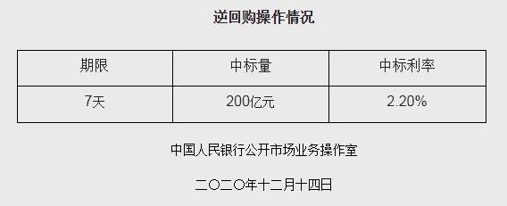 央行开展200亿逆回购 机构：2021年一季度货币政策难收紧